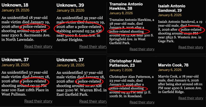 Chicago Sun-Times falsely reports CPD killed 12 people this year; actual number is zero