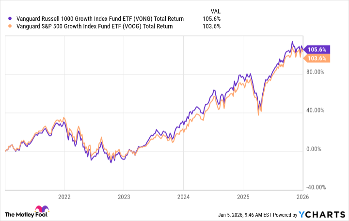 The Best Vanguard Growth Stocks ETF to Buy and Hold