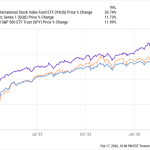 International Stocks Could Beat the U.S. for Years