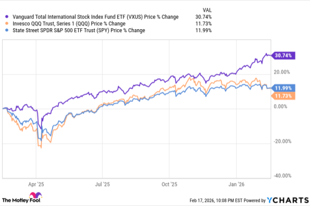 International Stocks Could Beat the U.S. for Years