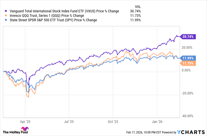 International Stocks Could Beat the U.S. for Years
