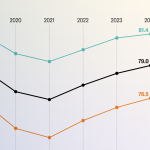 U.S. life expectancy hits all-time high