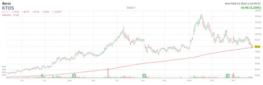 Defense Stock Worth Watching for Bullish Options Traders