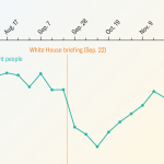 Tylenol orders in pregnant people plummeted after Trump falsely linked the medicine to autism