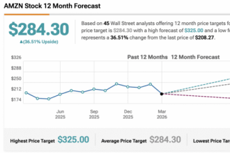 Amazon Stock Climbs as It Bets a Jaw-Dropping  Billion on OpenAI’s Meteoric 2 Billion Rise
