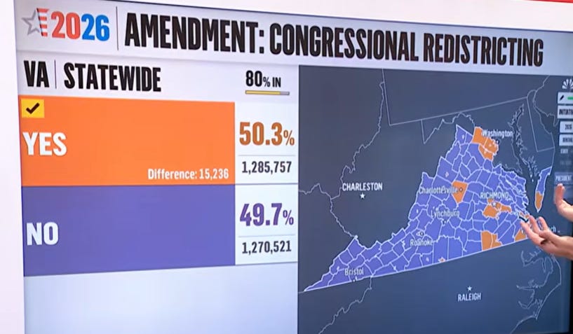 Trump Just Cost Republicans The House As Virginia Voters Pass New Map Boosting Democrats
