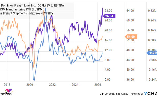 Here’s Why Old Dominion Freight Line Stock Slumped This Week