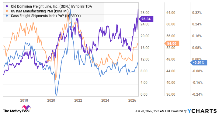 Here’s Why Old Dominion Freight Line Stock Slumped This Week