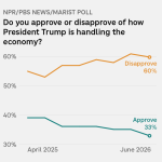 Trump sees record low approval on the economy in new NPR poll : NPR