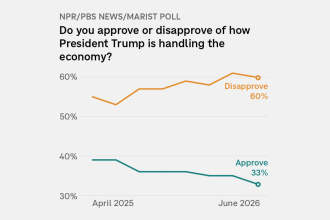 Trump sees record low approval on the economy in new NPR poll : NPR