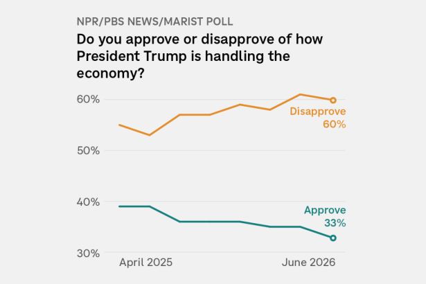 Trump sees record low approval on the economy in new NPR poll : NPR