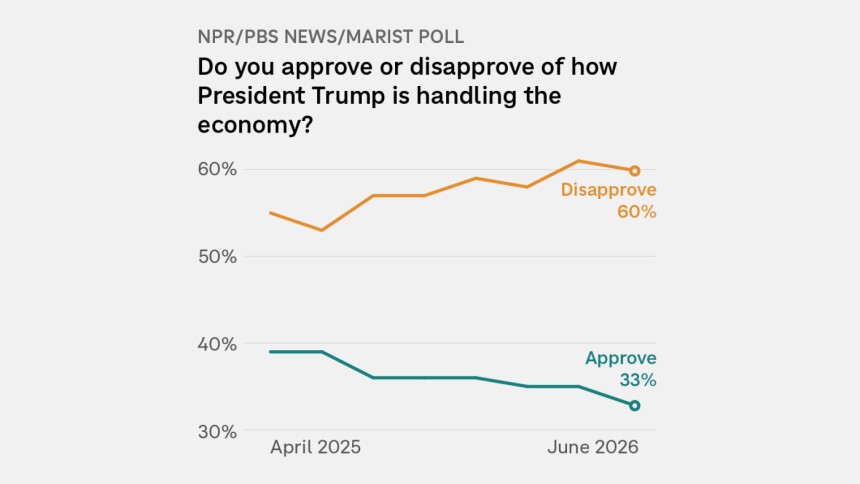 Trump sees record low approval on the economy in new NPR poll : NPR