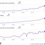 What the Buffett Market Valuation Indicator at Record Highs Means for Investors