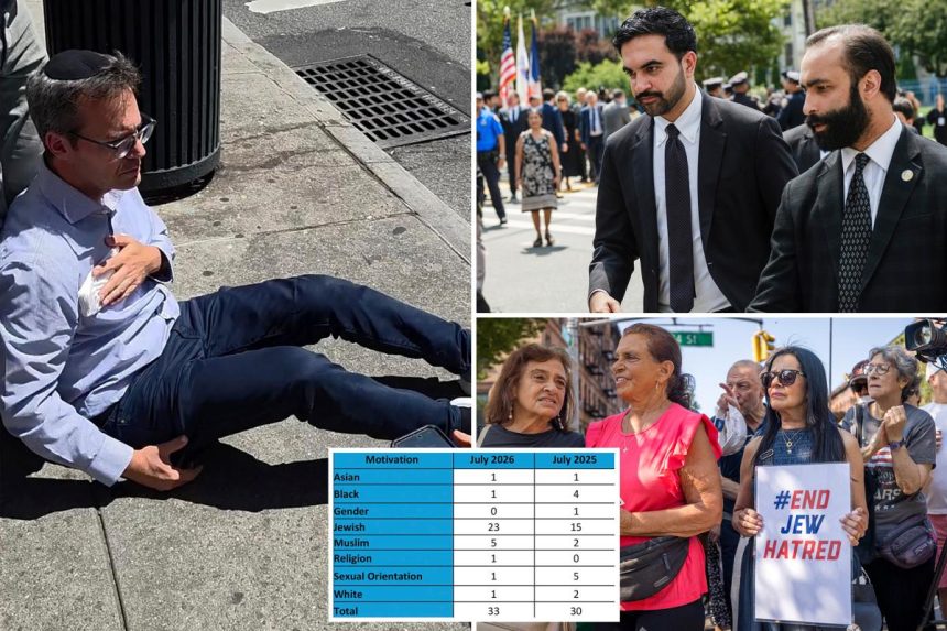Hate crimes soar under divisive, anti-Israel Mayor Mamdani — with more than half committed against Jews: NYPD stats